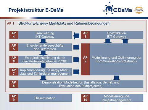 Projektstruktur